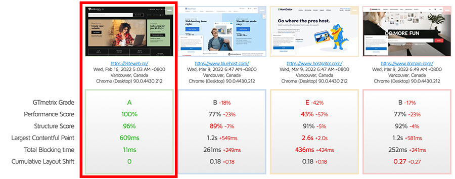 eliteweb.co versus other major hosting companies
